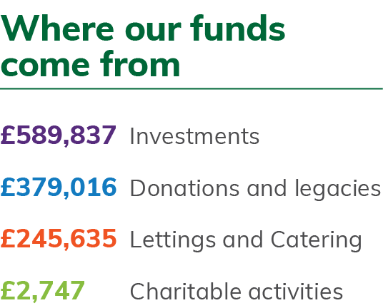Where our funds come from  589,837 Investments  379,016 Donations and legacies  245,635 Lettings and Catering  2,747    