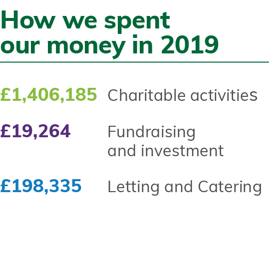 How we spent our money in 2019  1,406,185 Charitable activities  19,264 Fundraising  and investment  198,335 Letting    